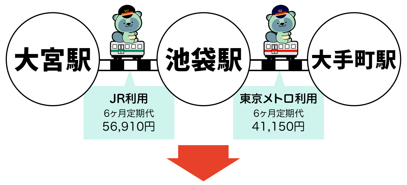 例：埼玉の大宮駅から大手町駅まで6ヶ月定期をビューカードで購入した場合